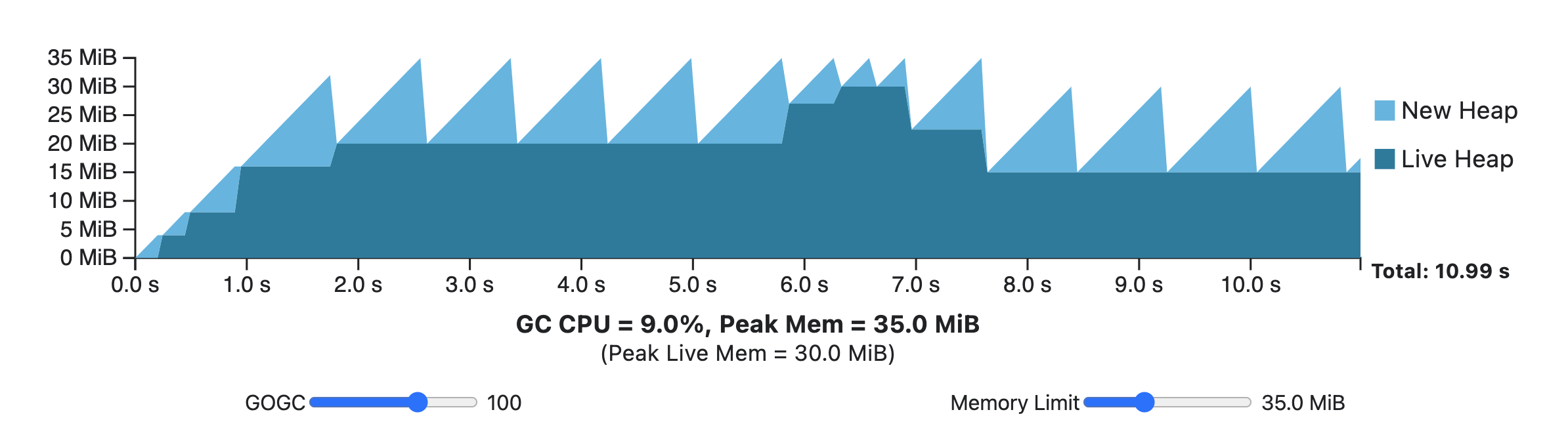 Memory trace with GOGC = 100 and GOMEMLIMIT = 35 MB