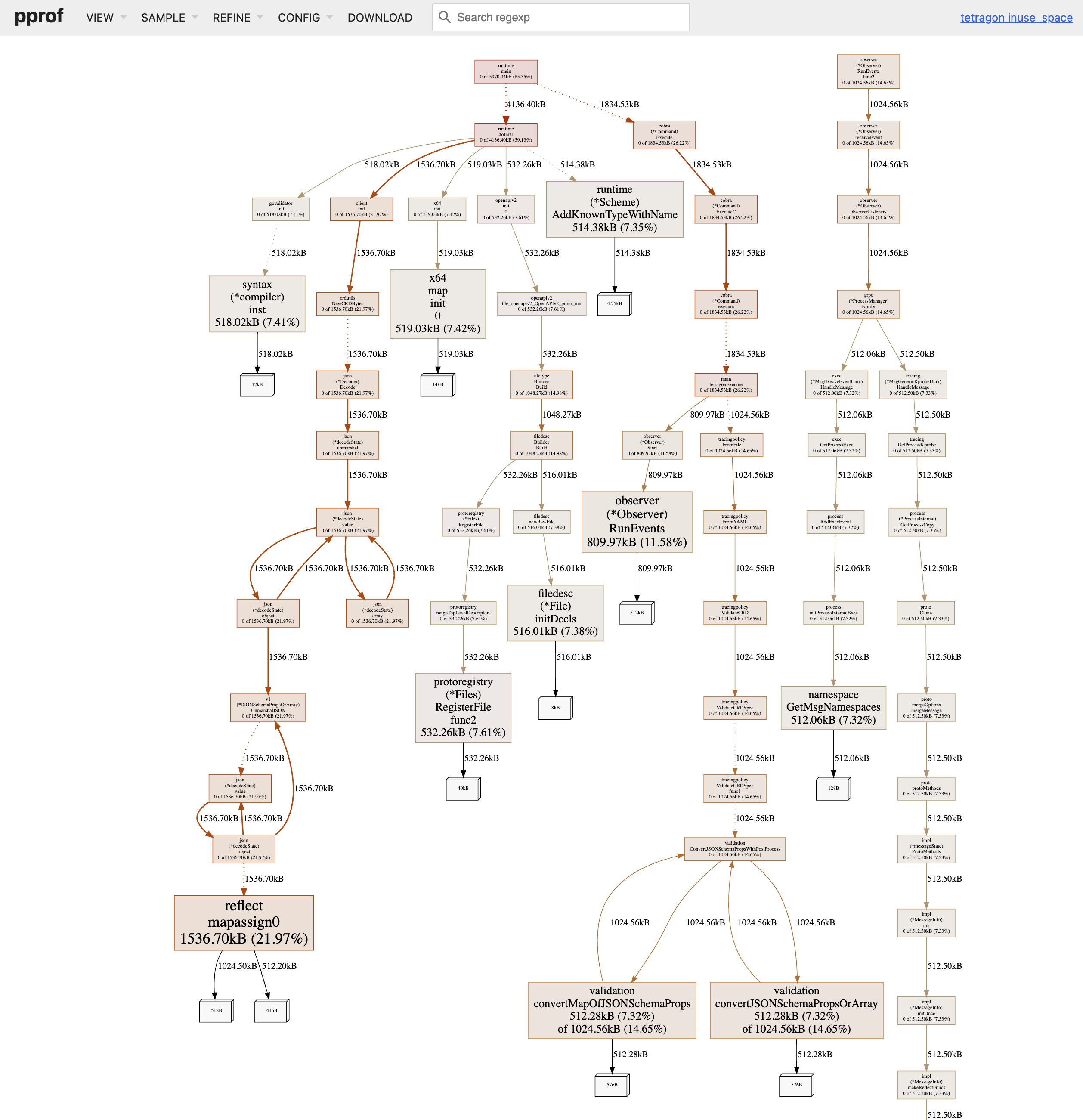 Graph view of heap the profile