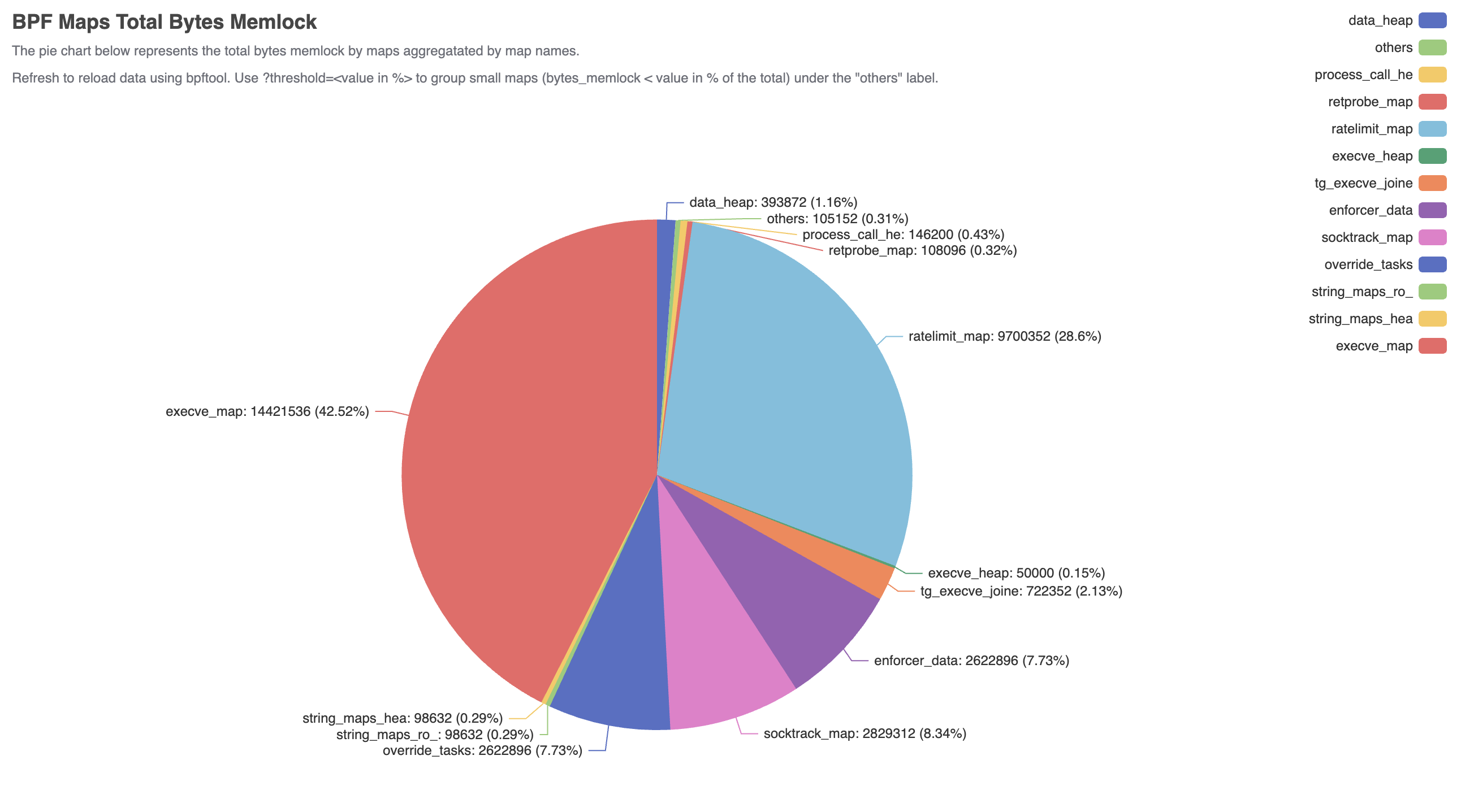 An example of pie chart with Cilium Tetragon running