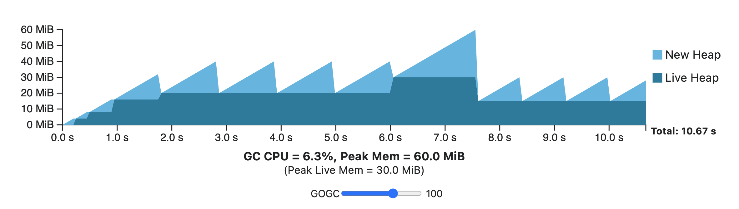 Memory trace with GOGC = 100