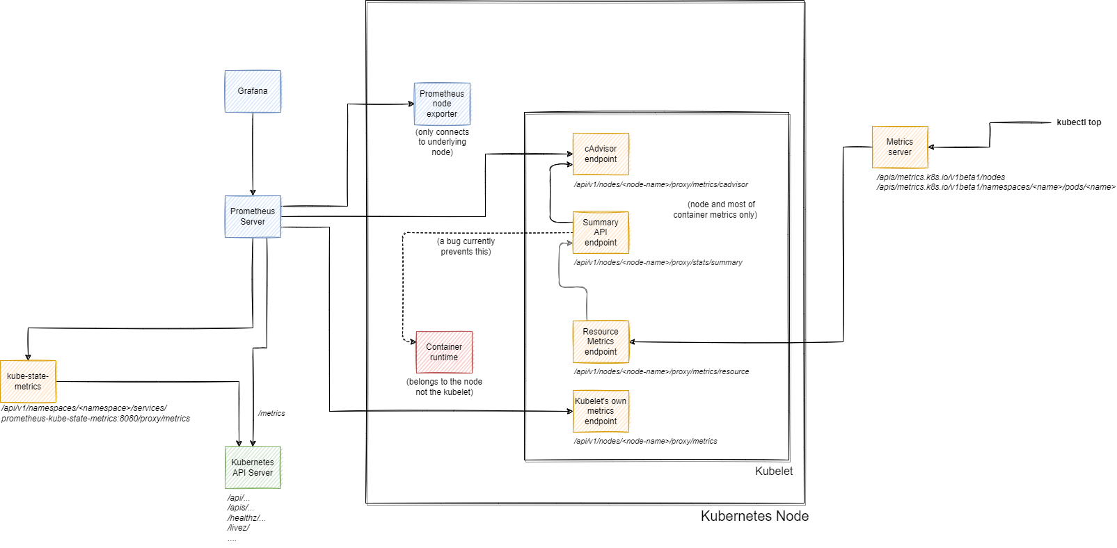 Metrics components diagram (Kubernetes 1.21 cluster with containerd, as of Feb 2022) by Mihai Albert