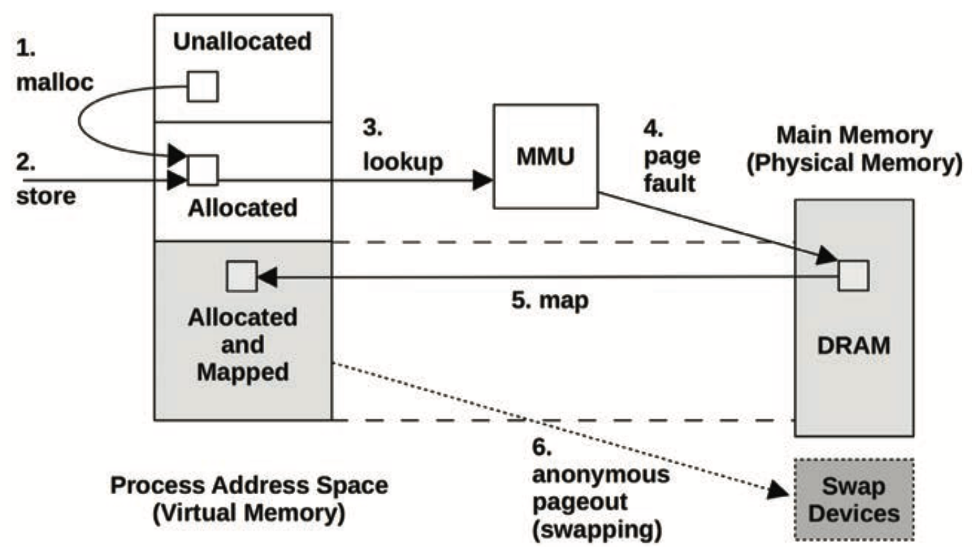 Figure 7.2: Page fault example